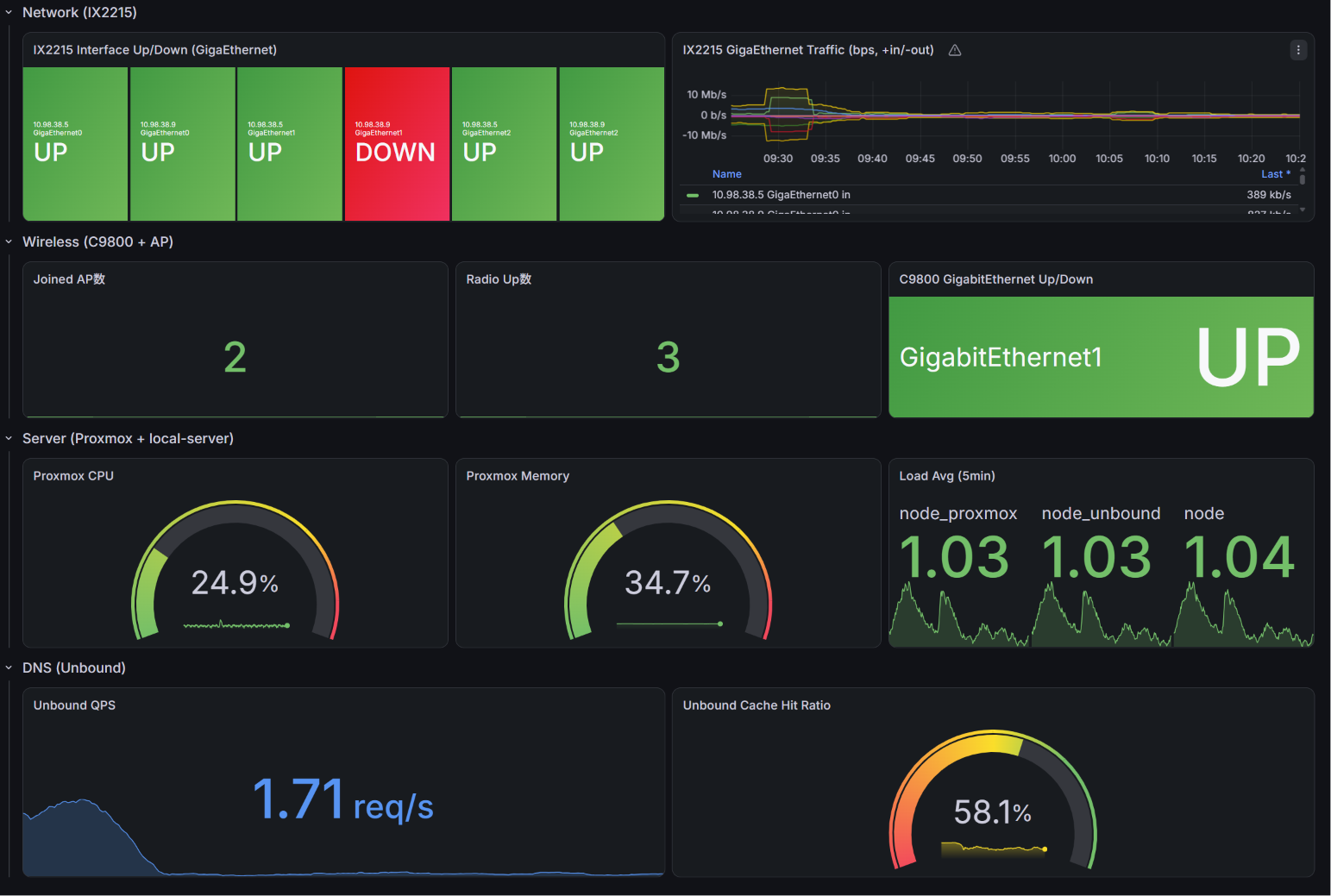Grafana ダッシュボード。IX2215 のインターフェース状態とトラフィック、C9800 と AP の状態、Proxmox のリソース、Unbound の QPS とキャッシュヒット率が1画面に並ぶ